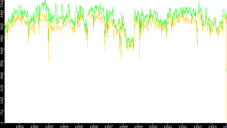 Entropy of Port vs. Time