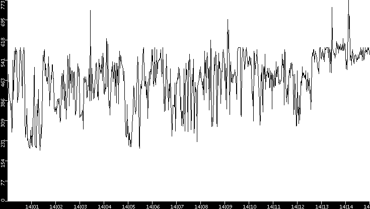 Average Packet Size vs. Time
