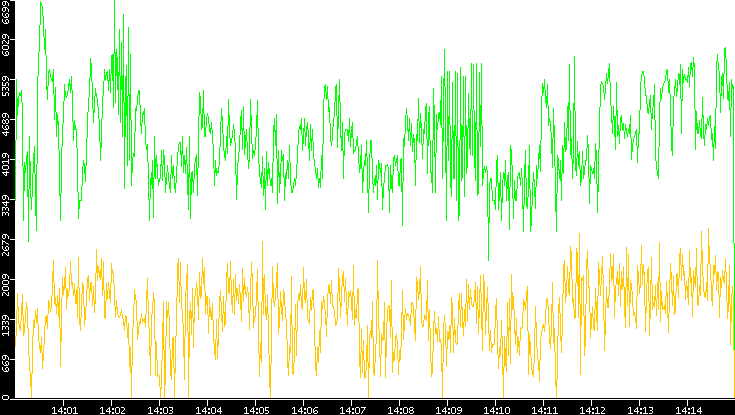 Entropy of Port vs. Time