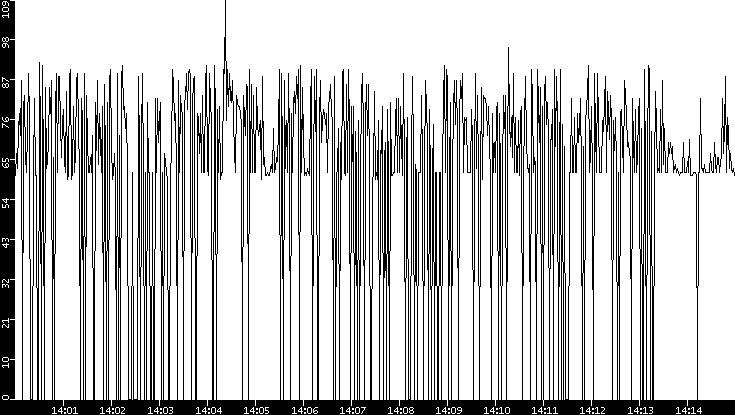 Average Packet Size vs. Time