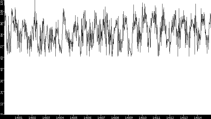 Average Packet Size vs. Time