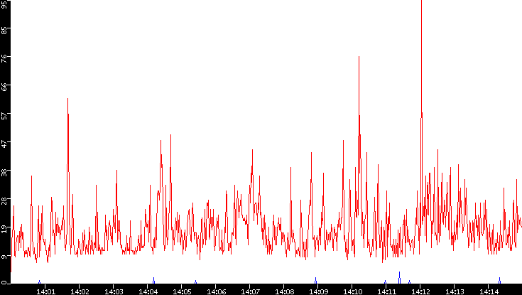 Nb. of Packets vs. Time