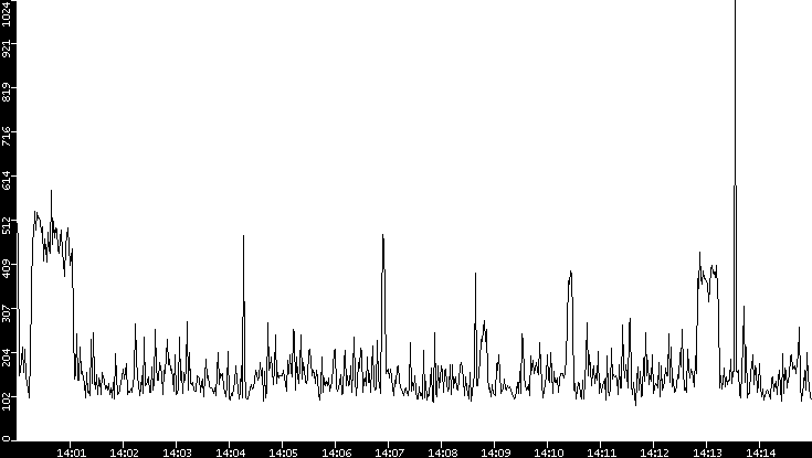 Average Packet Size vs. Time