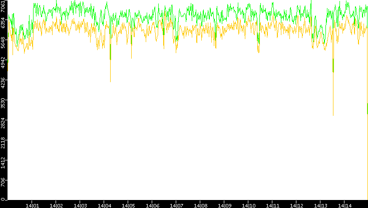 Entropy of Port vs. Time