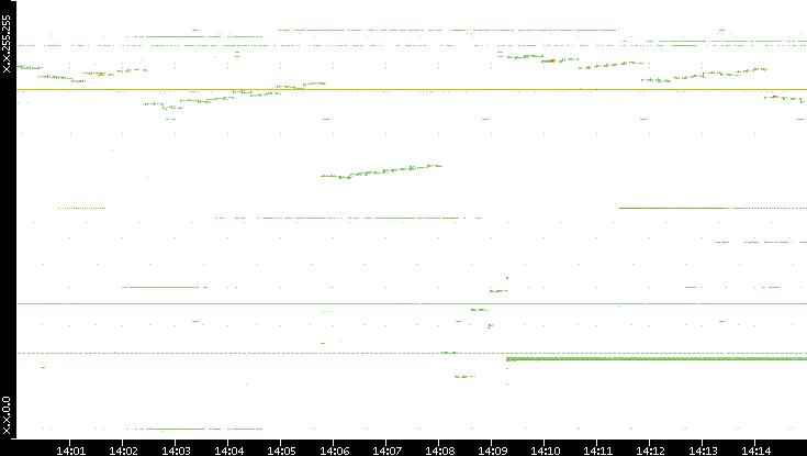 Src. IP vs. Time