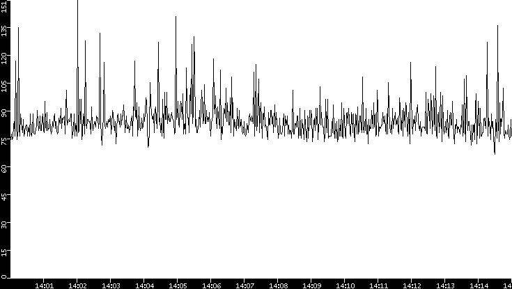 Average Packet Size vs. Time