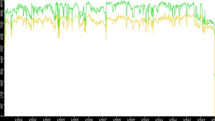 Entropy of Port vs. Time