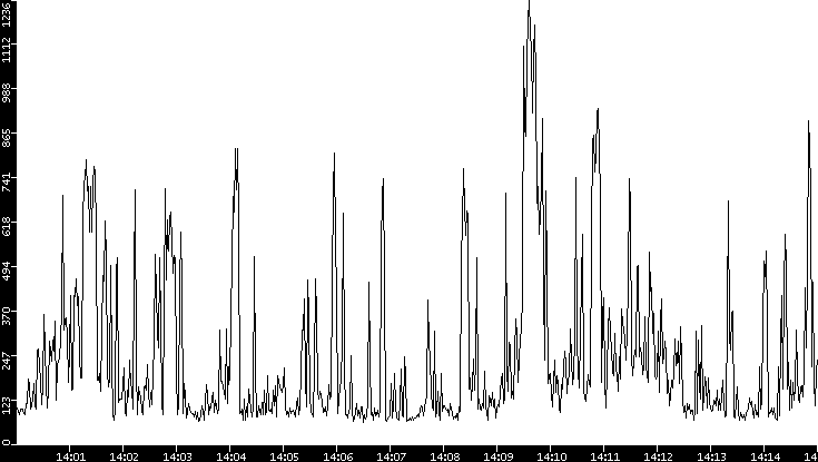 Average Packet Size vs. Time