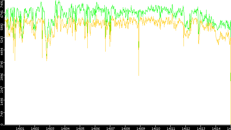 Entropy of Port vs. Time