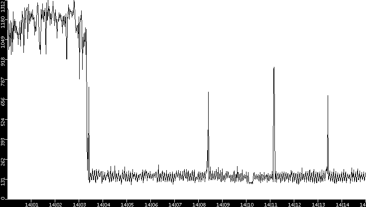 Average Packet Size vs. Time
