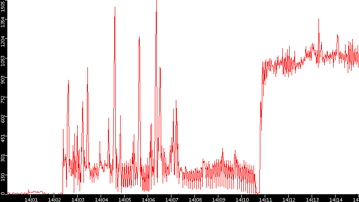 Nb. of Packets vs. Time