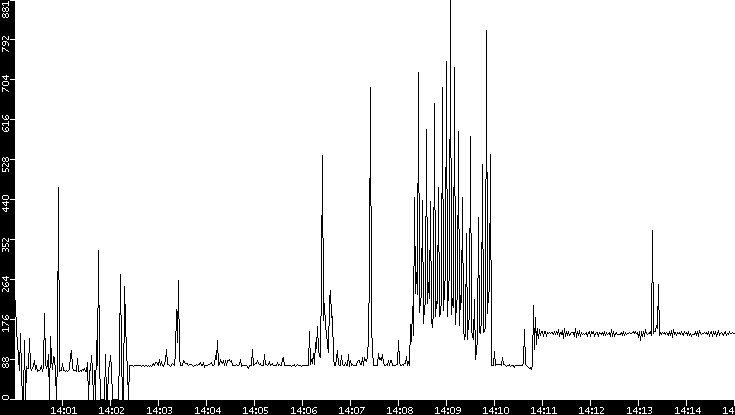 Average Packet Size vs. Time