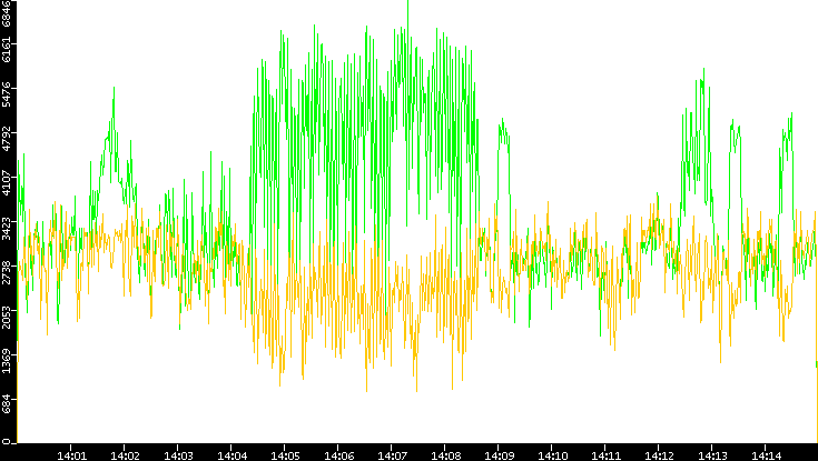 Entropy of Port vs. Time