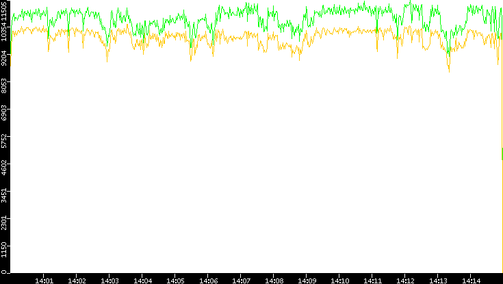 Entropy of Port vs. Time
