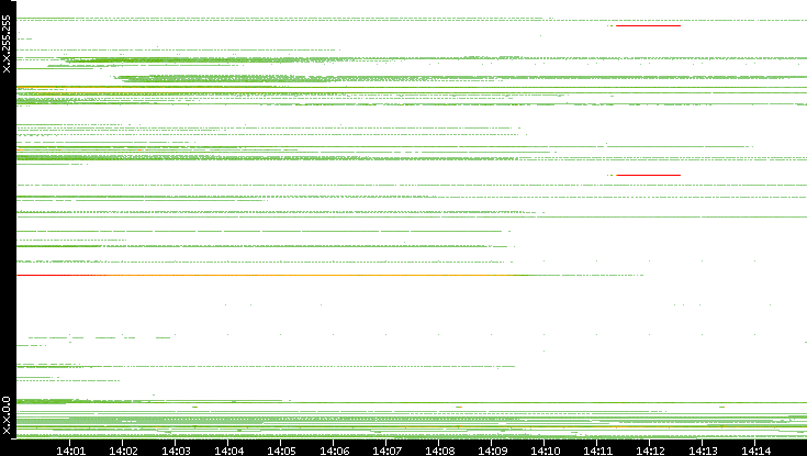 Src. IP vs. Time