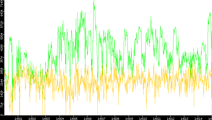 Entropy of Port vs. Time