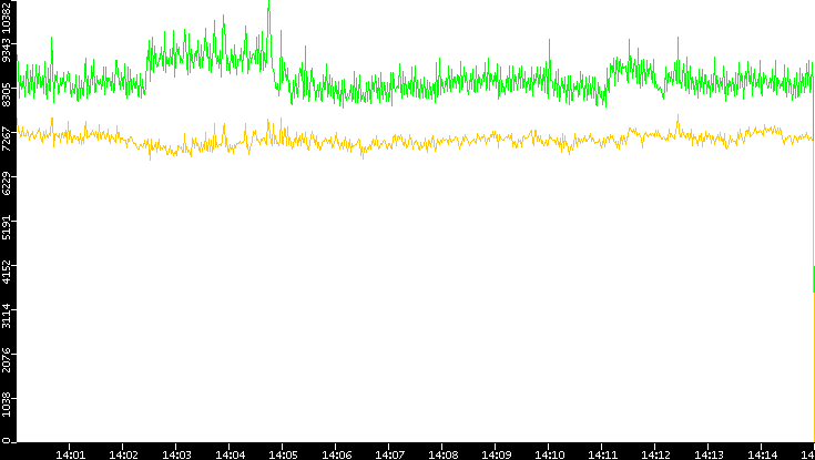 Entropy of Port vs. Time