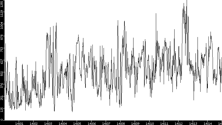 Average Packet Size vs. Time