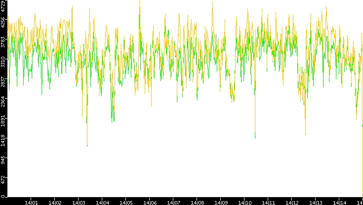 Entropy of Port vs. Time