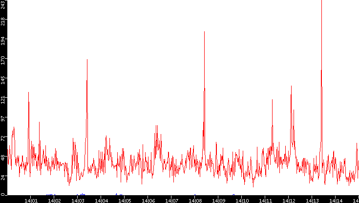 Nb. of Packets vs. Time