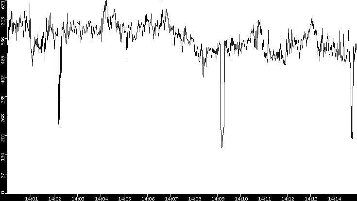 Average Packet Size vs. Time