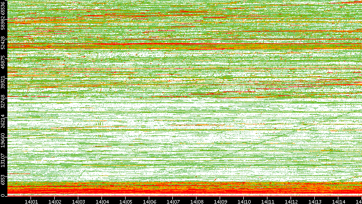 Dest. Port vs. Time