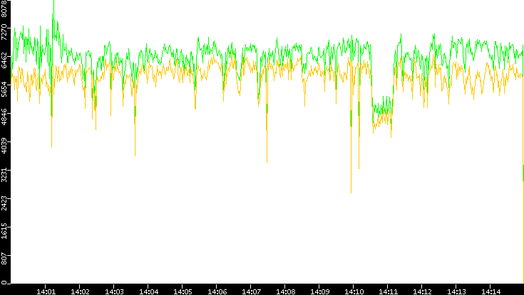 Entropy of Port vs. Time