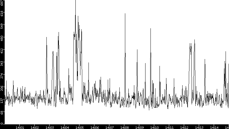 Average Packet Size vs. Time