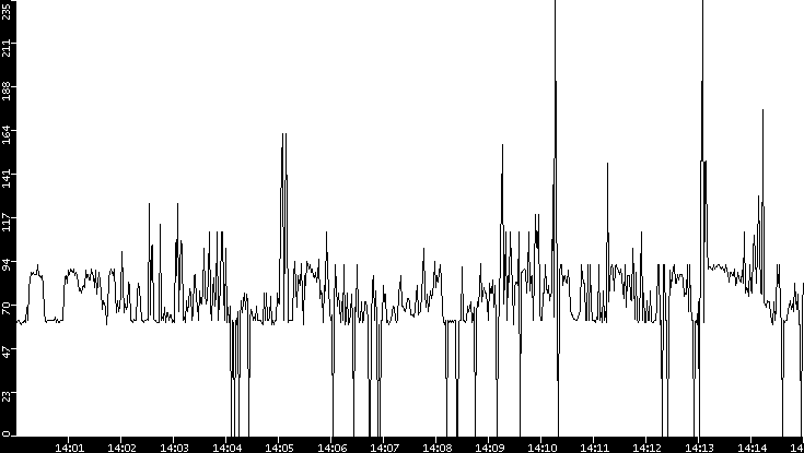Average Packet Size vs. Time