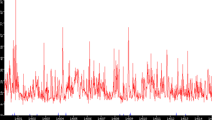 Nb. of Packets vs. Time