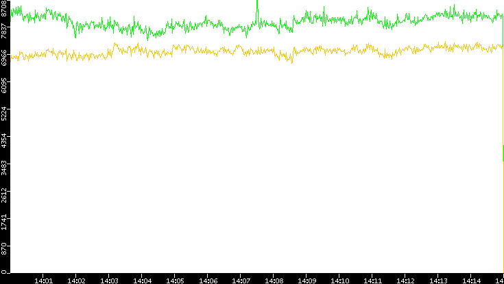 Entropy of Port vs. Time