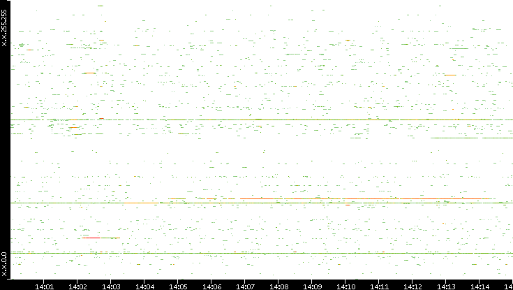 Dest. IP vs. Time