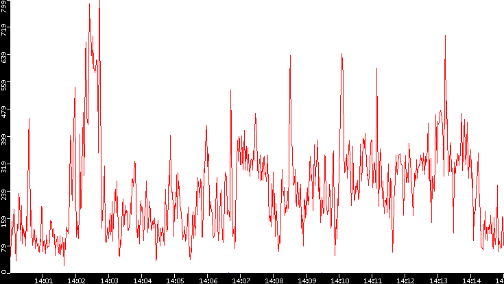 Nb. of Packets vs. Time