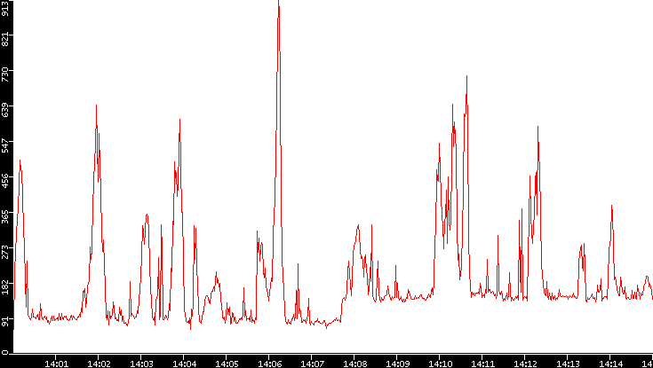 Nb. of Packets vs. Time