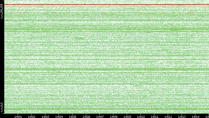 Dest. IP vs. Time