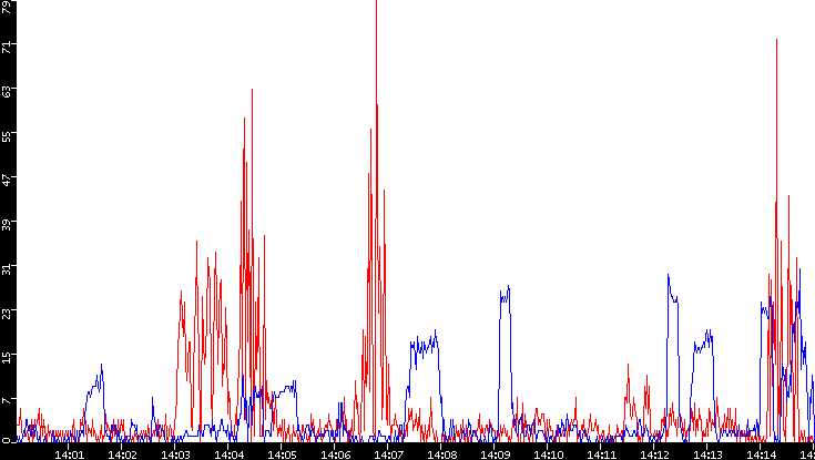 Nb. of Packets vs. Time