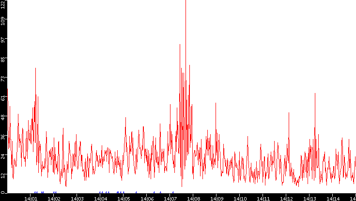 Nb. of Packets vs. Time
