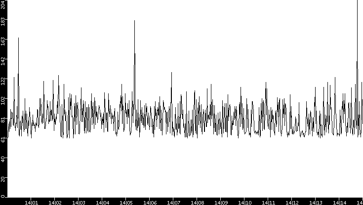Average Packet Size vs. Time