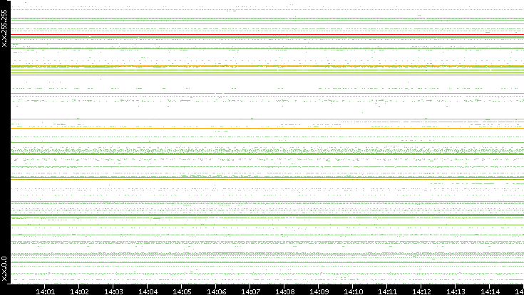 Dest. IP vs. Time