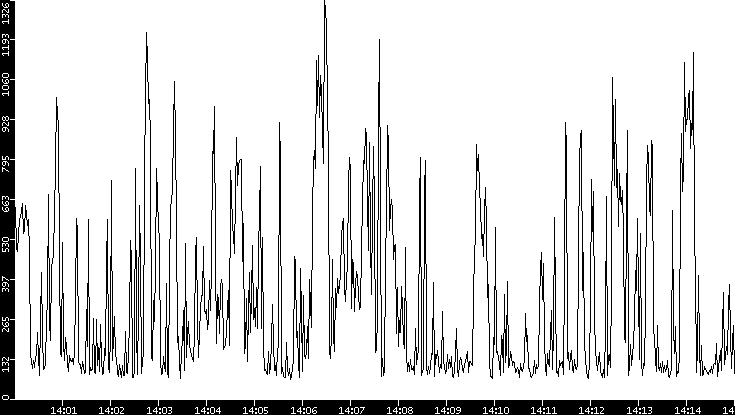 Average Packet Size vs. Time