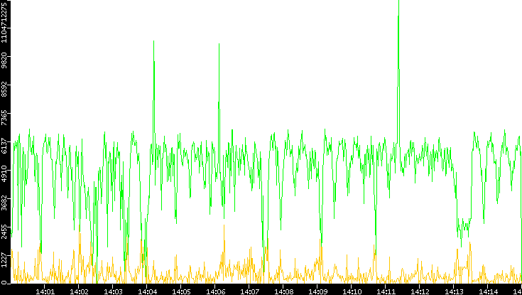 Entropy of Port vs. Time