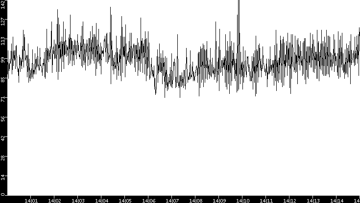 Average Packet Size vs. Time
