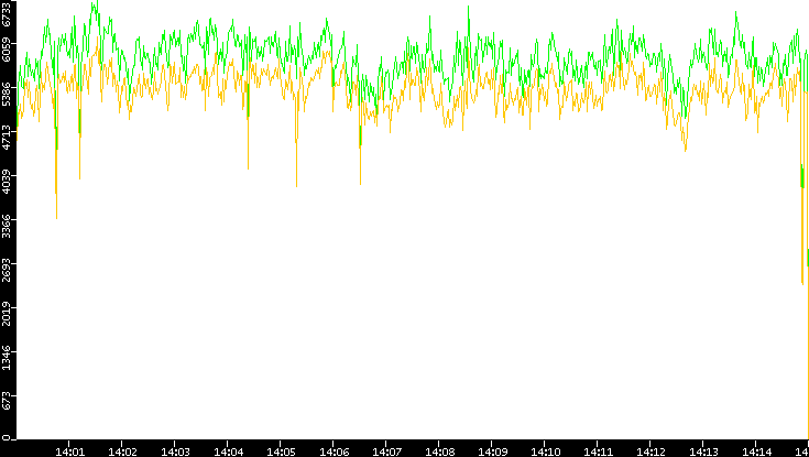 Entropy of Port vs. Time