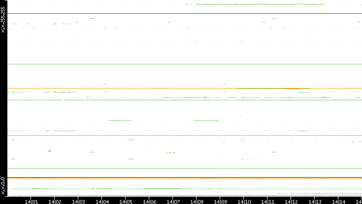 Dest. IP vs. Time