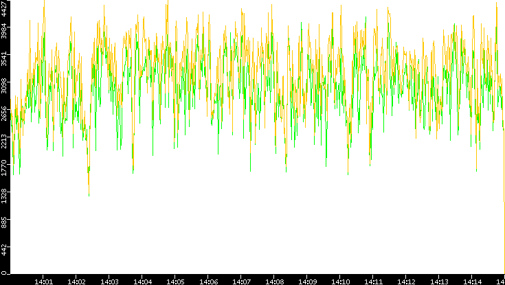 Entropy of Port vs. Time