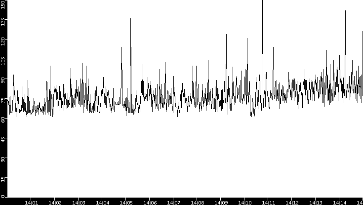 Average Packet Size vs. Time