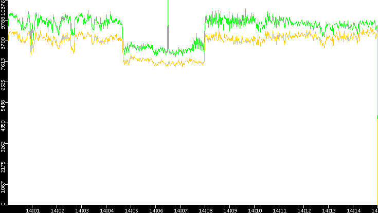 Entropy of Port vs. Time