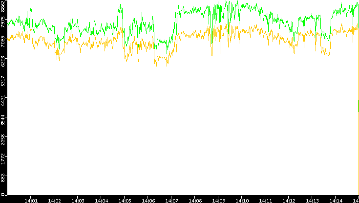Entropy of Port vs. Time