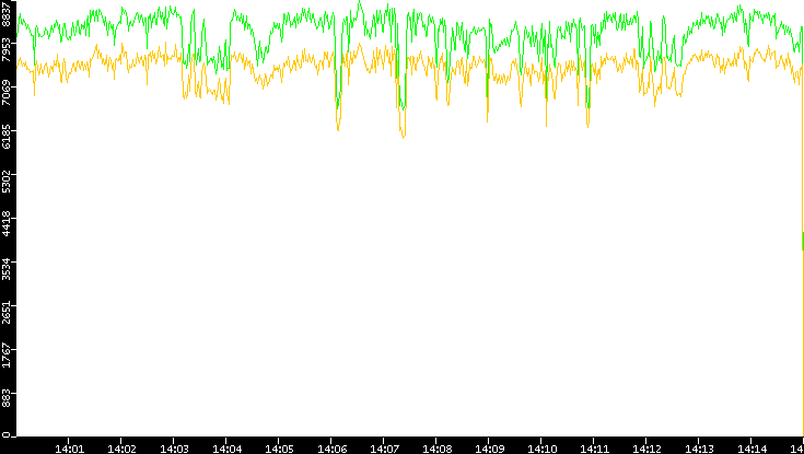 Entropy of Port vs. Time