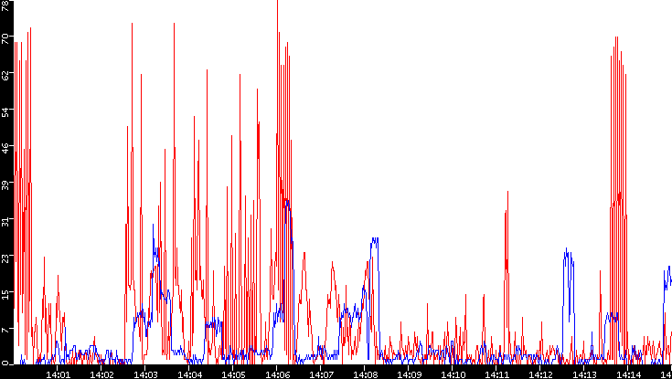 Nb. of Packets vs. Time